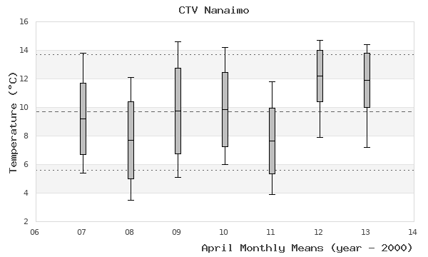 graph of monthly means