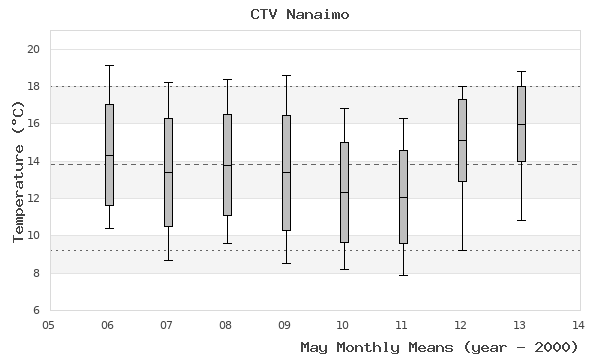 graph of monthly means