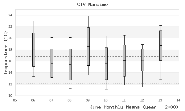 graph of monthly means