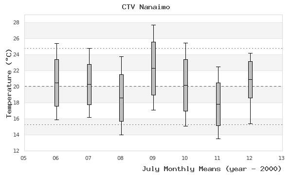graph of monthly means