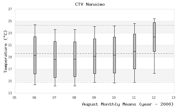 graph of monthly means