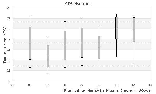 graph of monthly means