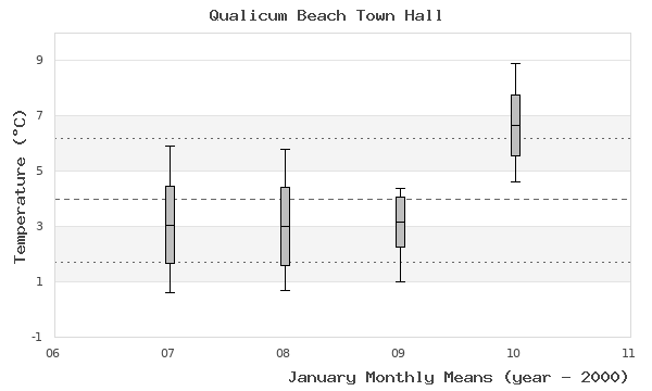 graph of monthly means