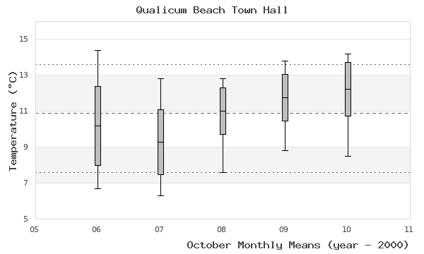 graph of monthly means