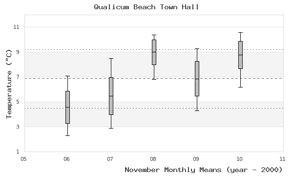 graph of monthly means