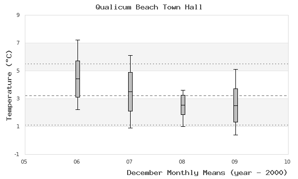 graph of monthly means