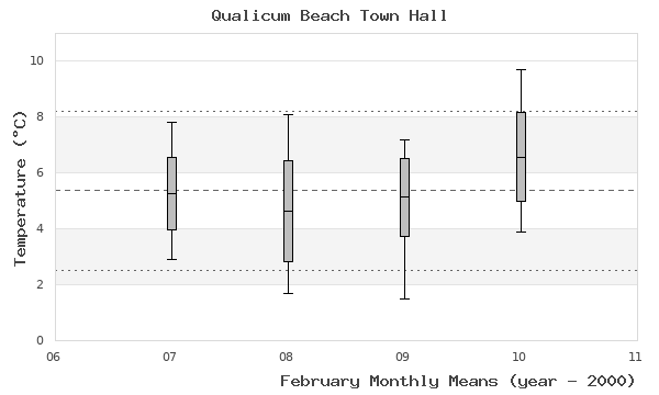 graph of monthly means