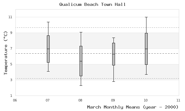 graph of monthly means