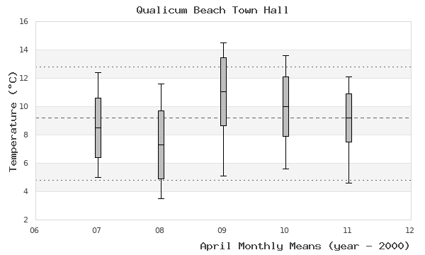 graph of monthly means