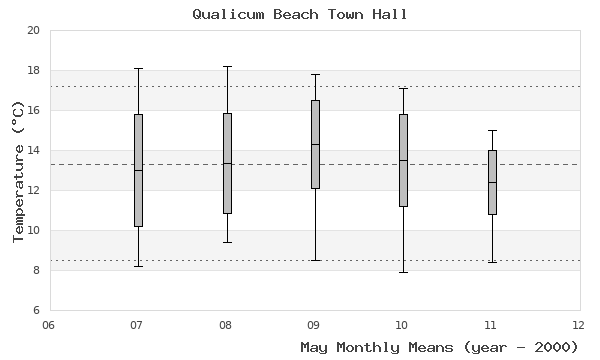 graph of monthly means