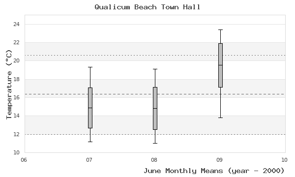graph of monthly means