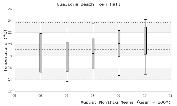 graph of monthly means