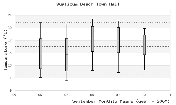 graph of monthly means