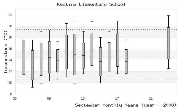 graph of monthly means