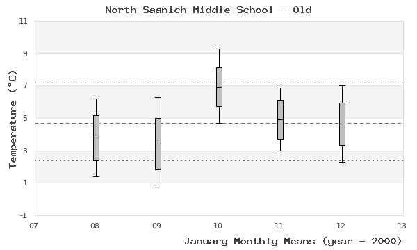 graph of monthly means