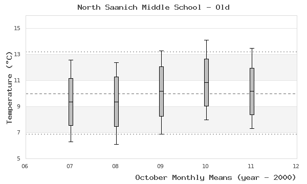 graph of monthly means
