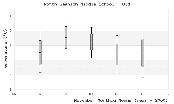 graph of monthly means