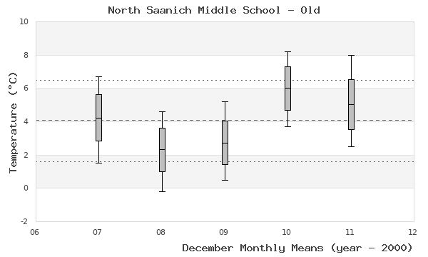 graph of monthly means