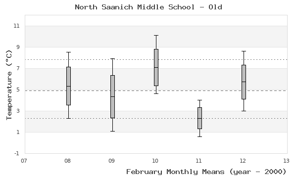 graph of monthly means