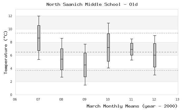 graph of monthly means