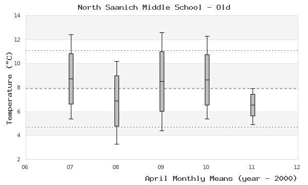 graph of monthly means