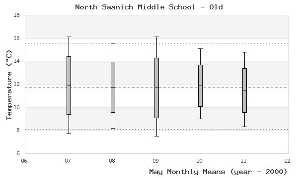 graph of monthly means