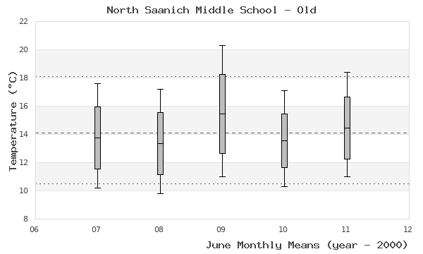 graph of monthly means