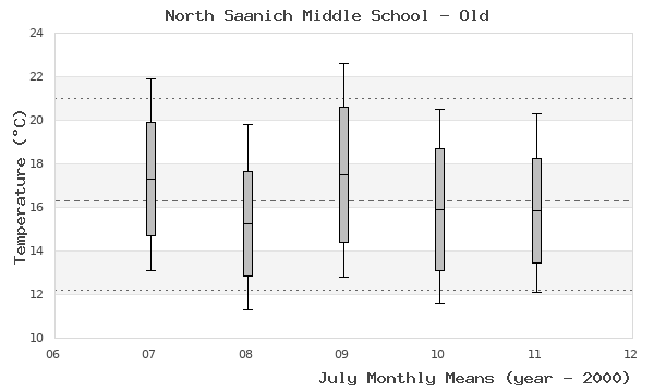 graph of monthly means