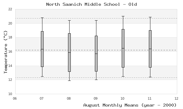 graph of monthly means