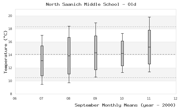 graph of monthly means