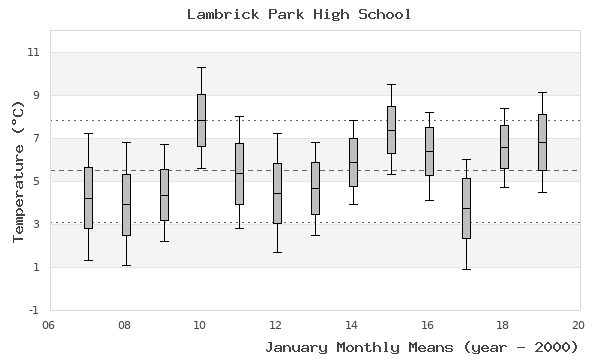 graph of monthly means