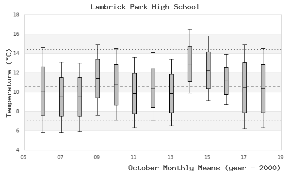 graph of monthly means