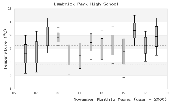 graph of monthly means