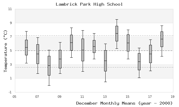 graph of monthly means