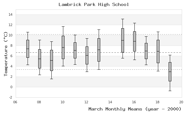 graph of monthly means
