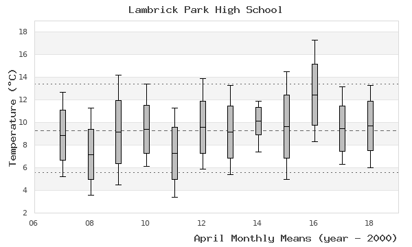 graph of monthly means