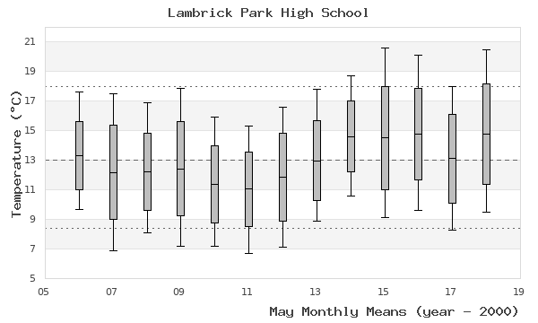 graph of monthly means