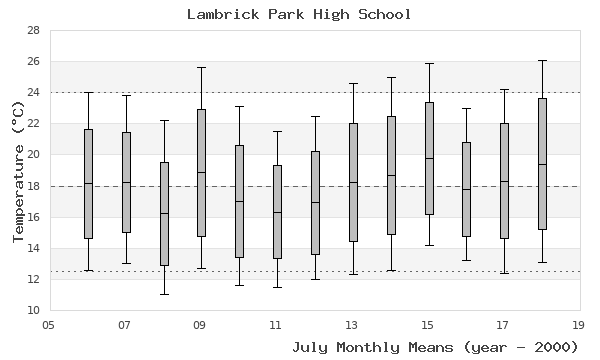 graph of monthly means
