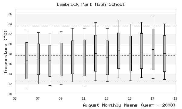graph of monthly means