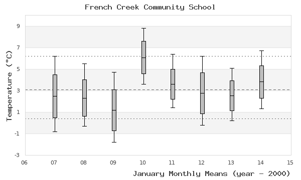 graph of monthly means