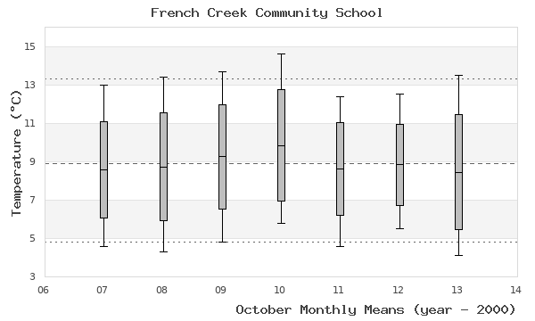 graph of monthly means
