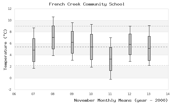 graph of monthly means
