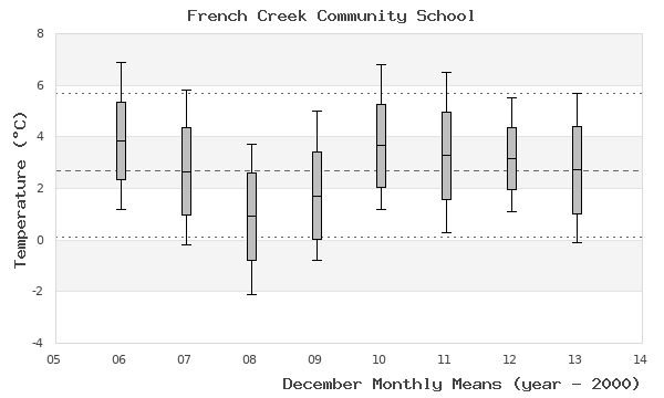 graph of monthly means