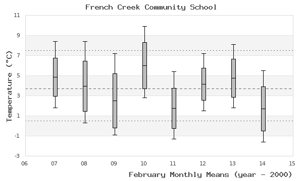 graph of monthly means