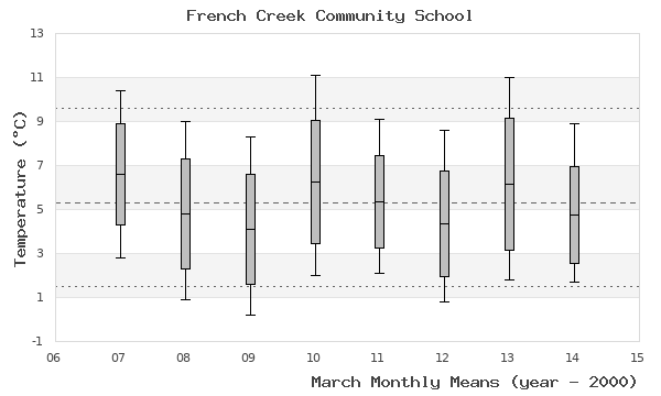 graph of monthly means