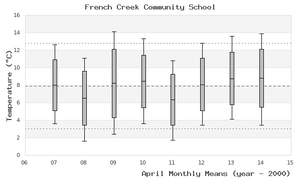 graph of monthly means