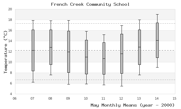 graph of monthly means