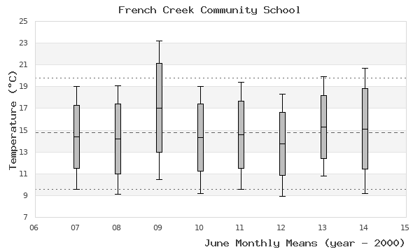 graph of monthly means