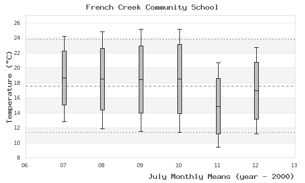 graph of monthly means