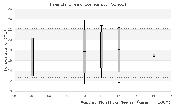graph of monthly means